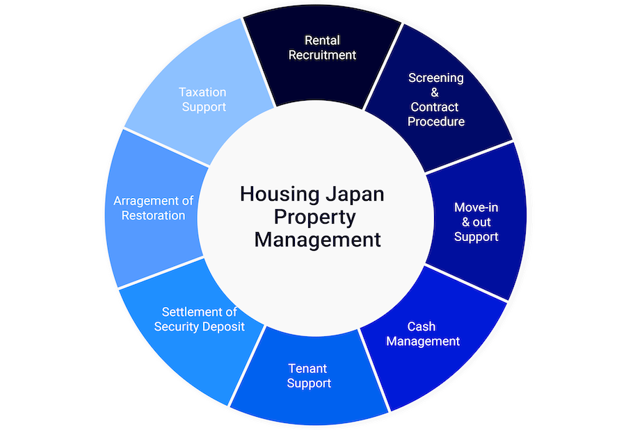 不動産賃貸・管理 収益物件